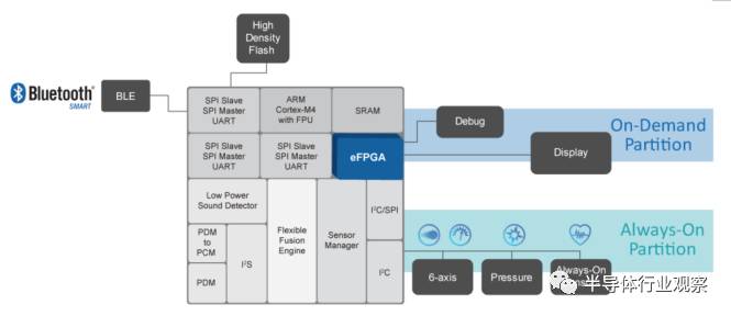 对于eFPGA与FPGA SoC之间的对比分析和异同