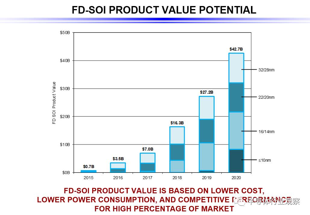 关于FD-SOI的性能分析和应用介绍