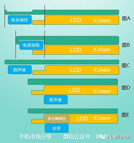 關(guān)于全面屏手機給供應(yīng)鏈帶來的商機和未來