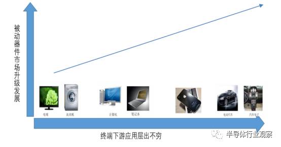 关于被动元器件产业的研究和介绍