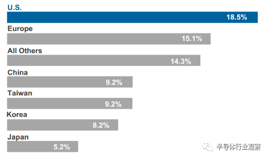 关于SIA对全球半导体产业的展望和计划