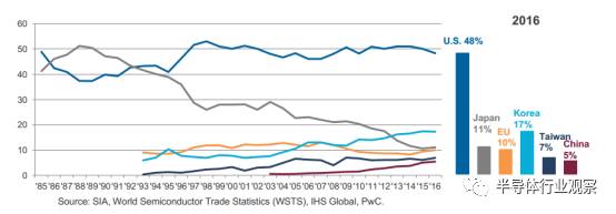 关于SIA对全球半导体产业的展望和计划