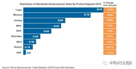 关于SIA对全球半导体产业的展望和计划