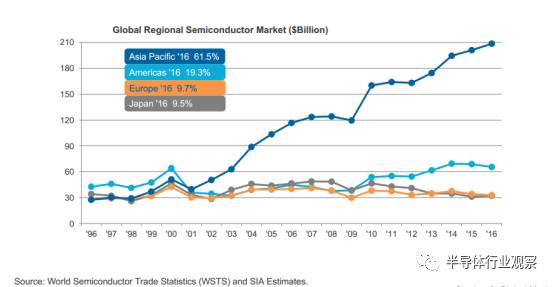关于SIA对全球半导体产业的展望和计划