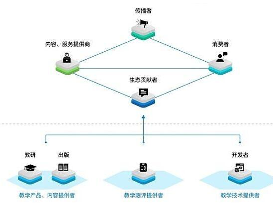 基于区块链技术的全球在线教育平台EduCoin介绍