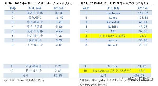 關(guān)于半導(dǎo)體產(chǎn)業(yè)鏈的梳理和分析