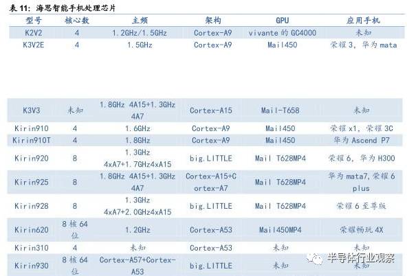 关于半导体产业链的梳理和分析