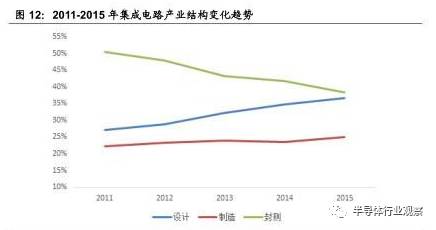 关于半导体产业链的梳理和分析