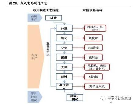 关于半导体产业链的梳理和分析