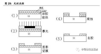 关于半导体产业链的梳理和分析