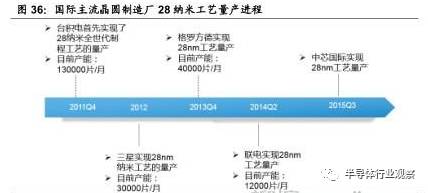 pg电子官网关于半导体产业链的梳理和分析(图52)