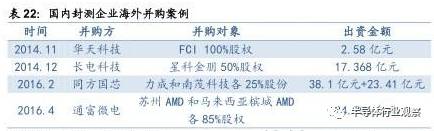 关于半导体产业链的梳理和分析