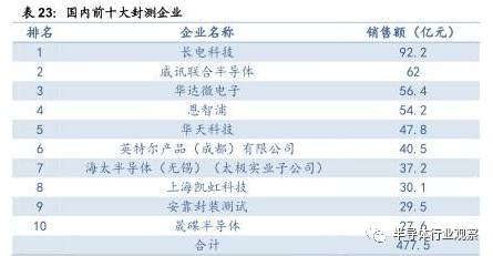 pg电子官网关于半导体产业链的梳理和分析(图59)