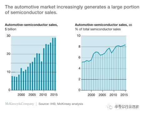 關(guān)于汽車半導(dǎo)體的發(fā)展分析和遭遇的難題