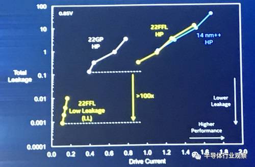 關(guān)于介紹Intel先進(jìn)工藝細(xì)節(jié)的分析和發(fā)展