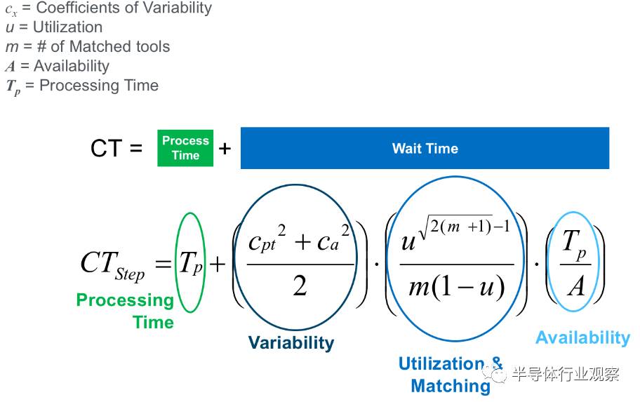 关于晶圆厂的cycle time的分析和应用