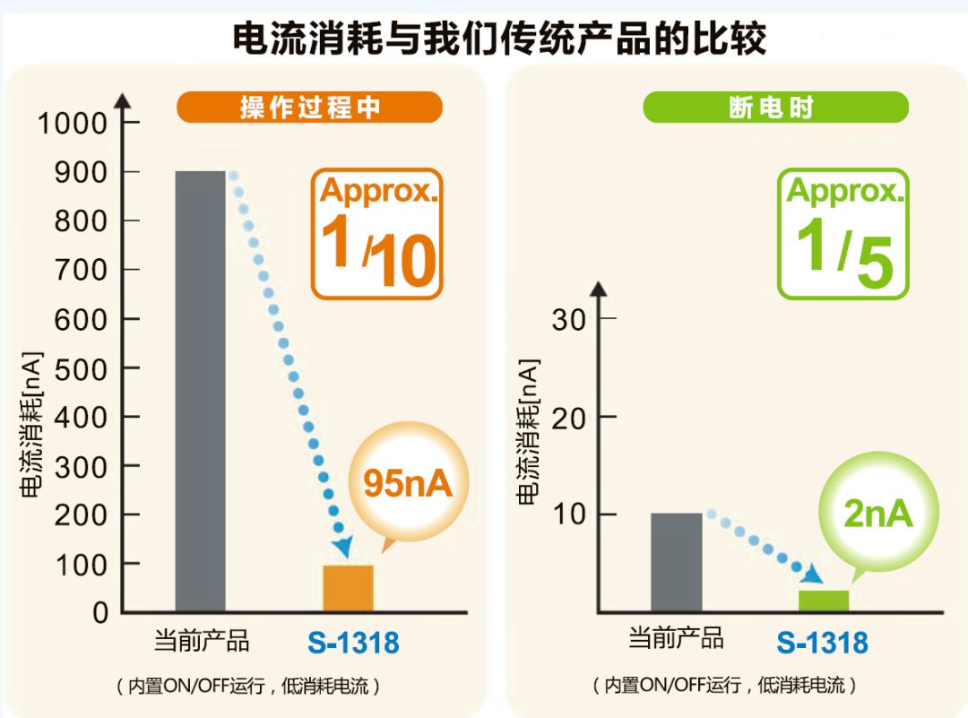 关于S-1318系列紧凑型LDO稳压器的产品介绍和应用