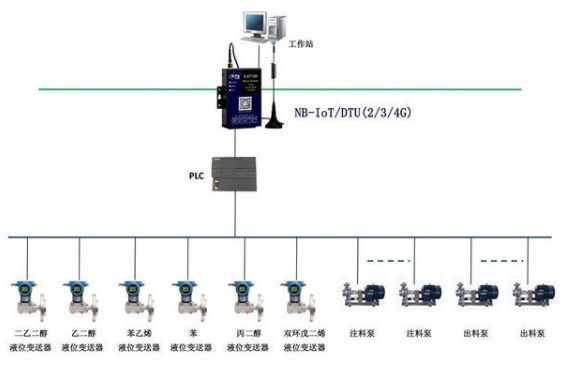 PLC通过无线远程控制工业自动化