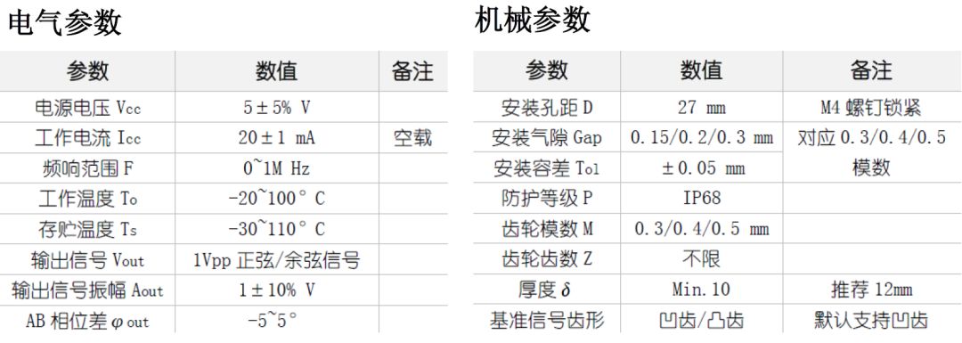 关于高精度弦波TMR齿轮编码器的新技术和应用分析