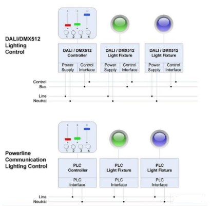 如何利用電力線通信和高亮度LED控制技術(shù)實(shí)現(xiàn)LED照明控制