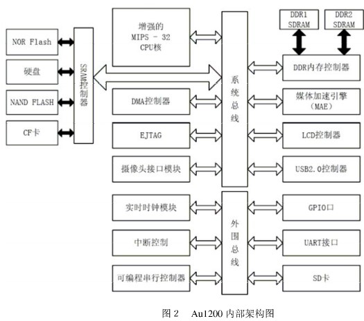 基于Au1200的PMP方案的优势及实现便携式媒体播放器的设计