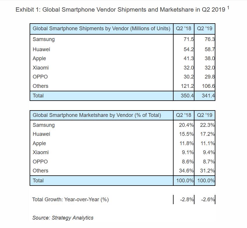 2019年Q2全球智能手机出货量同比下降3%，华为逆市增3%