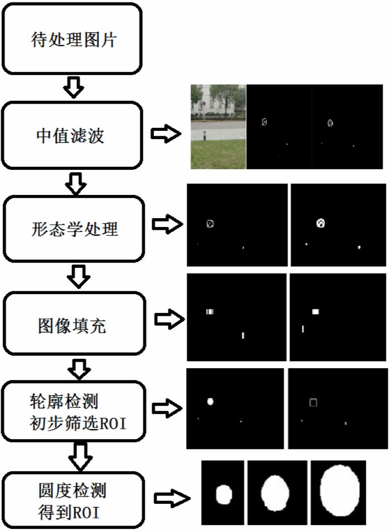 基于视觉的交通标识牌检测与识别