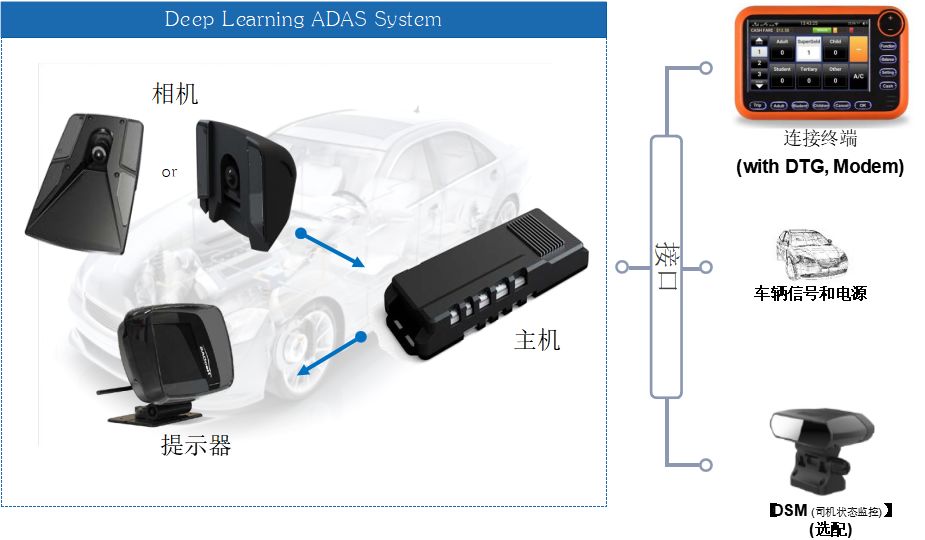 深度学习ADAS系统的方法和步骤