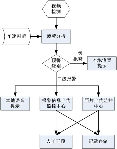 疲勞駕駛分析和解讀