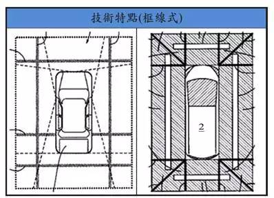 關(guān)于360全景環(huán)視系統(tǒng)技術(shù)簡(jiǎn)要分析