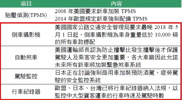 ADAS 系统--无人驾驶的关键性钥匙的详细解析和未来规划