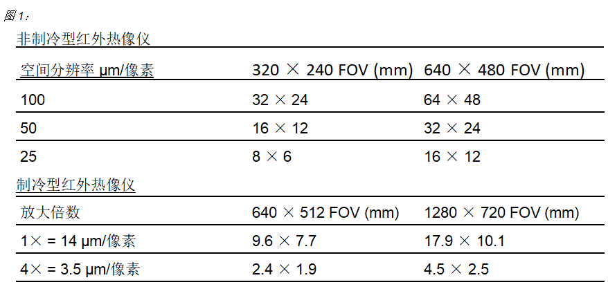 对于FLIR T500系列微距模式的解读