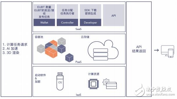 一種利用全網(wǎng)閑置資源形成的分布式計(jì)算資源共享平臺(tái)燎原鏈介紹