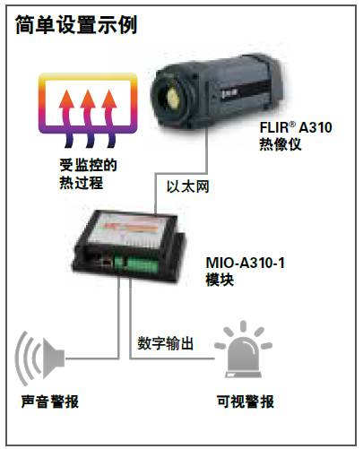 回顾菲力尔自动化和科研系列产品说明