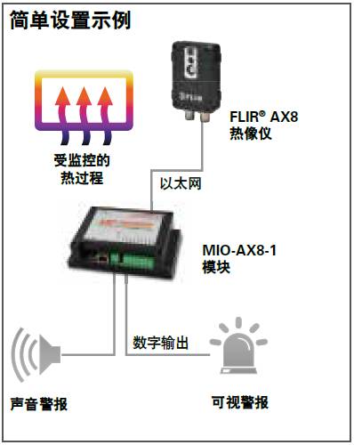 回顾菲力尔自动化和科研系列产品说明