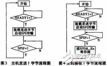 基于无线传感器网络节点模块化的SPI接口电路设计