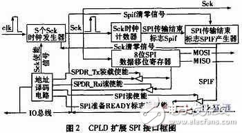 基于无线传感器网络节点模块化的SPI接口电路设计