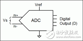 模数转换器