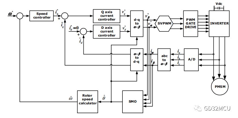 利用GD32F130系列MCU设计冰箱压缩机变频板方案的介绍和应用分析