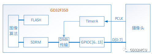 关于GD32F350R8的都市青年家庭安防卫士的介绍和分析