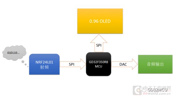 关于GD32F350R8的无线数字对讲机设计分析和介绍