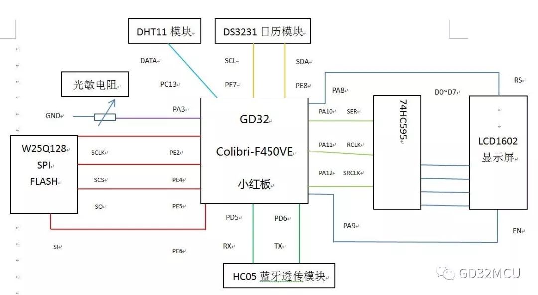 關于GD32F450VE的氣象數據采集器的性能分析和應用