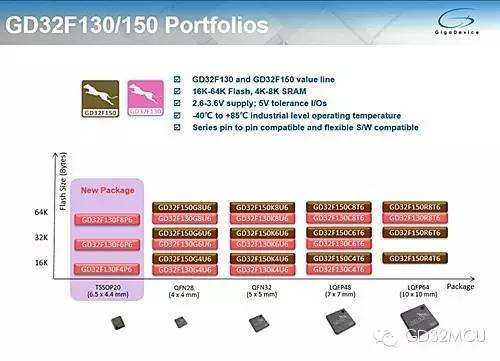 关于20pin封装的GD32F130Fx系列超值型Cortex-M3 MCU的性能分析