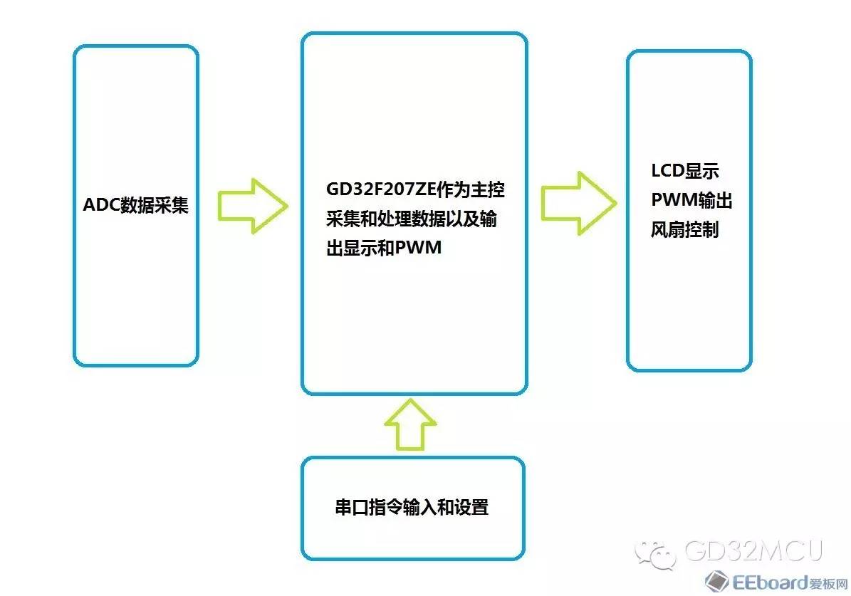 关于GD32F207ZE的太阳能光伏升压MPPT控制器设计的分析和应用