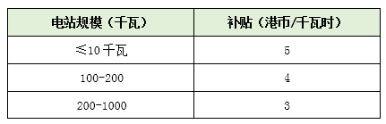 关于香港分布式光伏开发及典型设计的介绍和分析