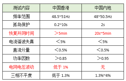 关于香港分布式光伏开发及典型设计的介绍和分析