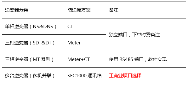 关于功率限制及防逆流解决方案的介绍和应用