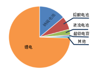 关于户用储能系统中的电池配置的分析和应用介绍
