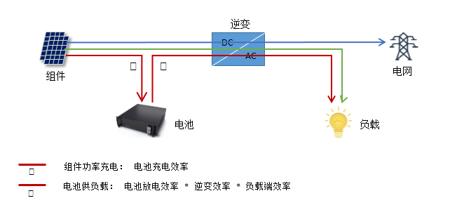 关于户用储能系统中的电池配置的分析和应用介绍