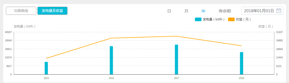 關于發電曲線的研究和影響發電量的因素分析